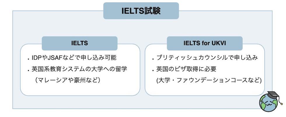 IELTS試験の分類