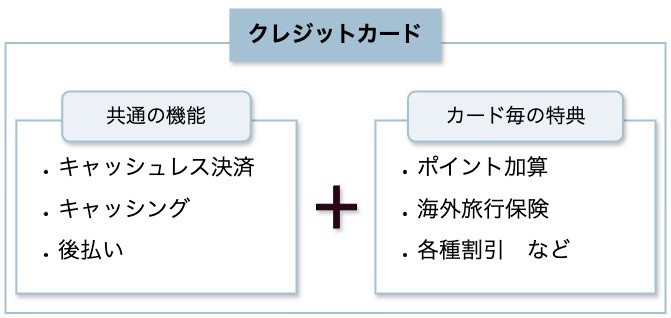 クレジットカードのサービスや特典