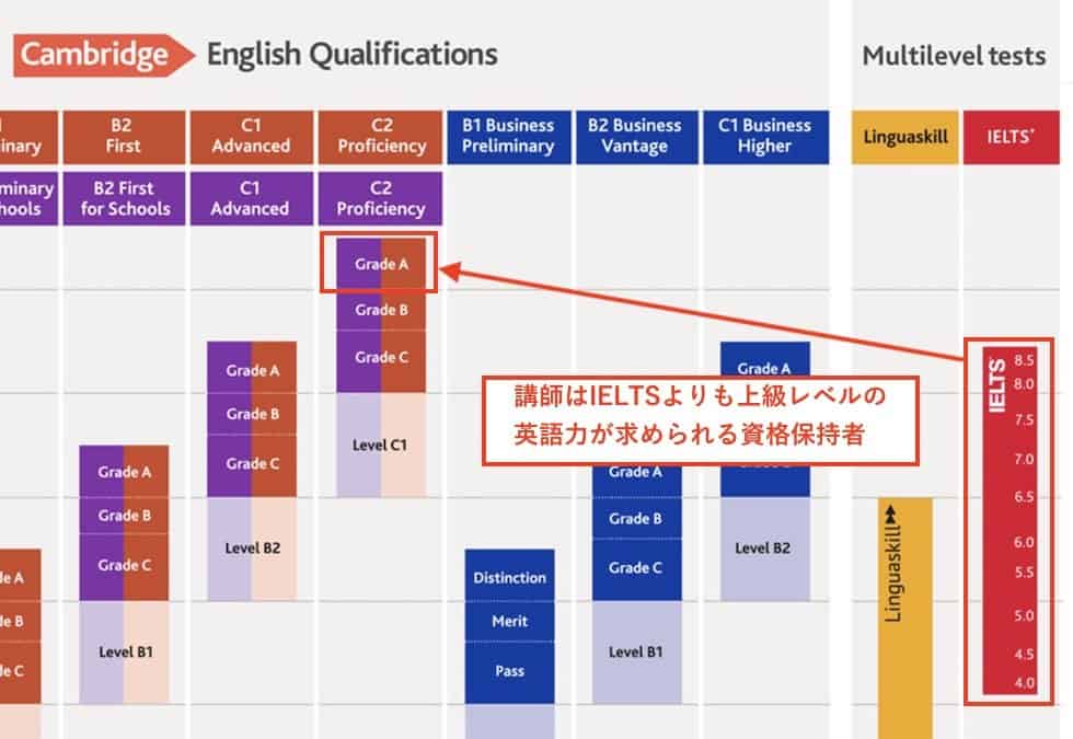 Cambridge Proficiency Grade Aのレベル