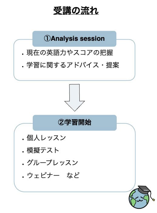 受講の流れ