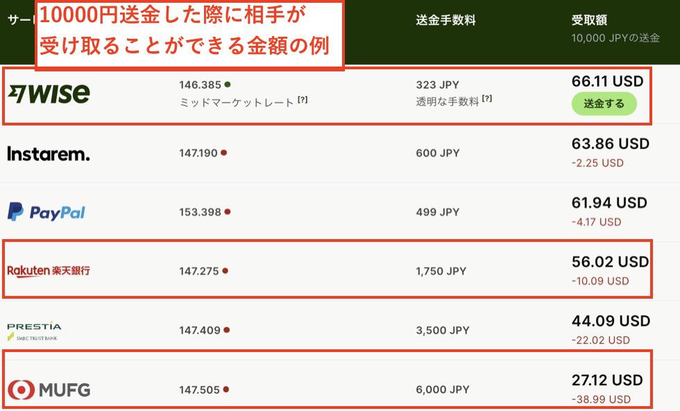 Wiseと銀行の送金額の比較