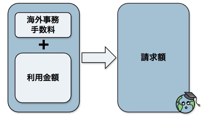 海外利用時の請求額