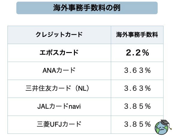 海外事務手数料の比較