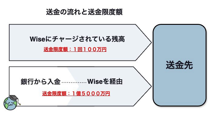 送金の流れと限度額