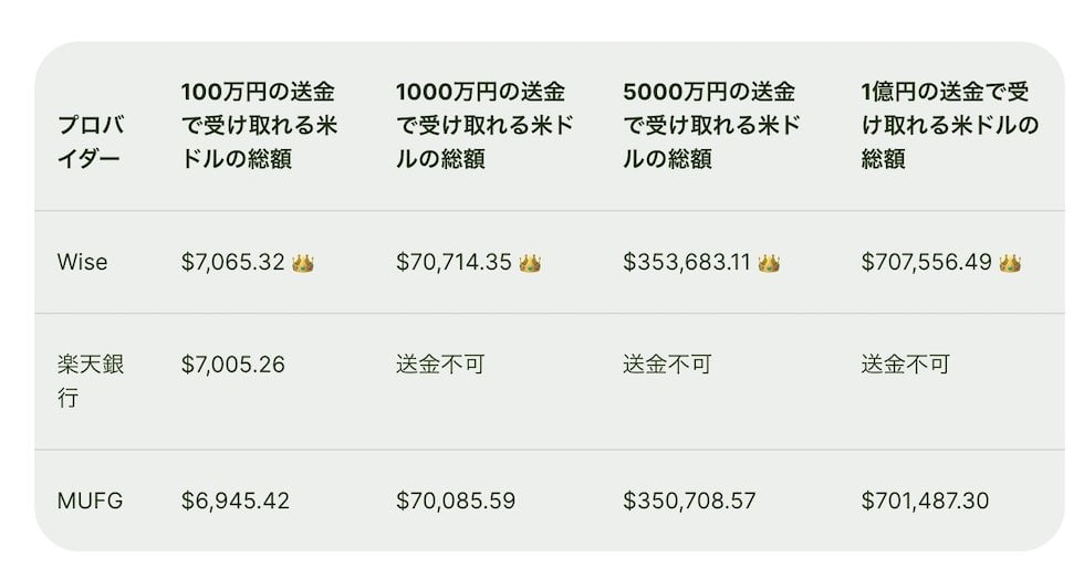 100万円以上の送金額の例