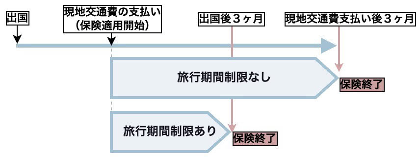 クレジットカードの海外旅行保険を長期滞在で活用する方法