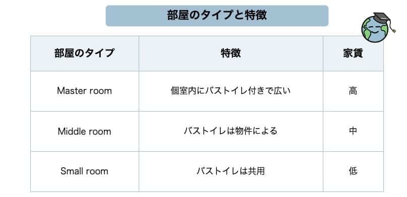 部屋のタイプと特徴