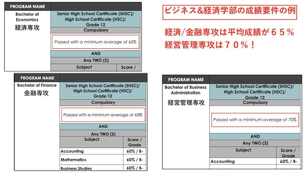 マラヤ大学ビジネス&経済学部の成績要件