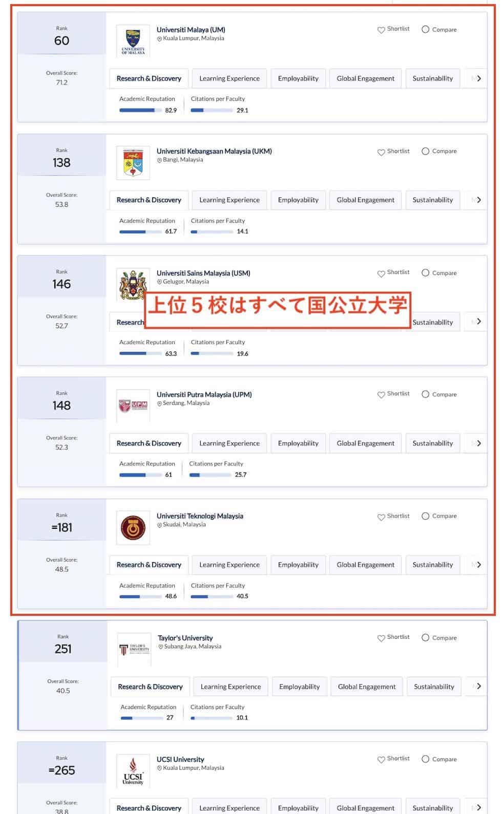 マレーシアの大学のランキング