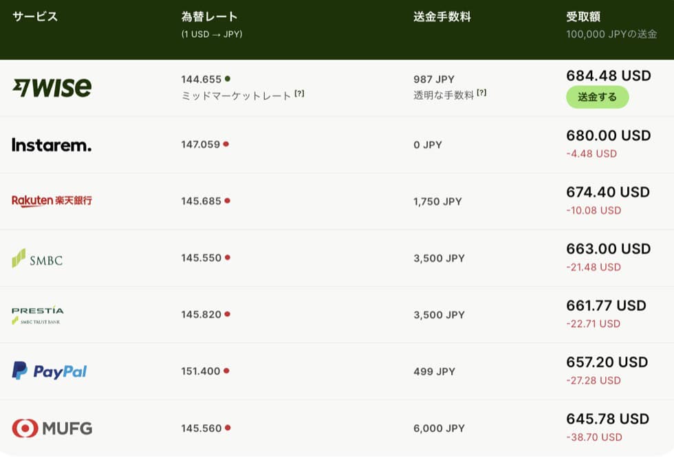Wiseと他社の比較