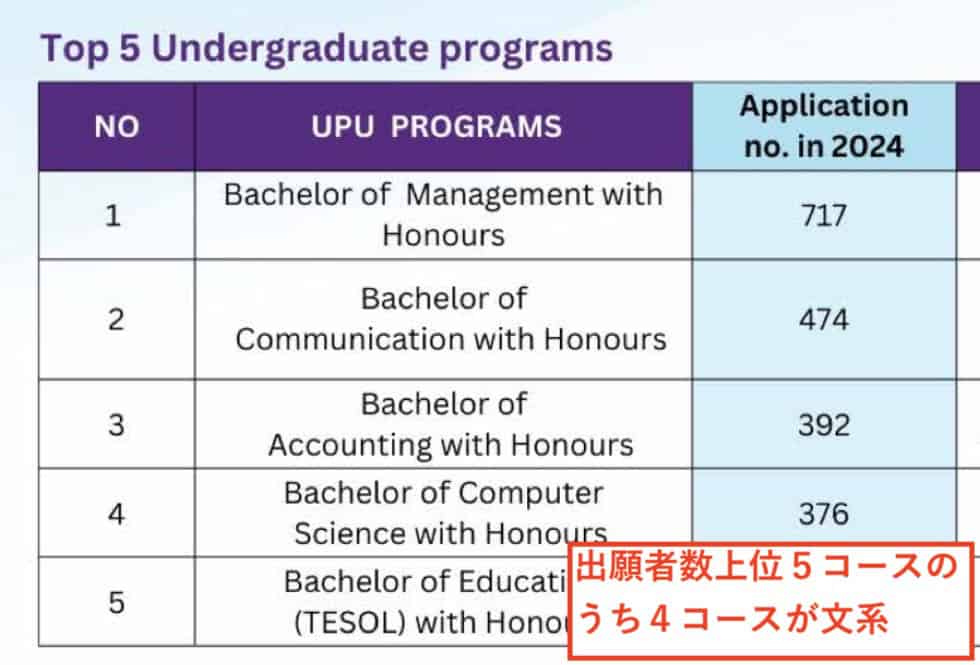 マレーシア科学大学のコースの出願者数