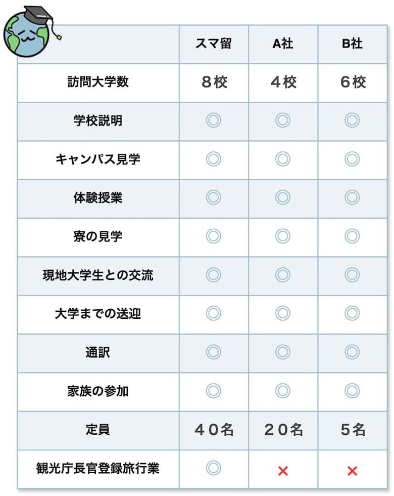 マレーシア大学見学ツアー比較表