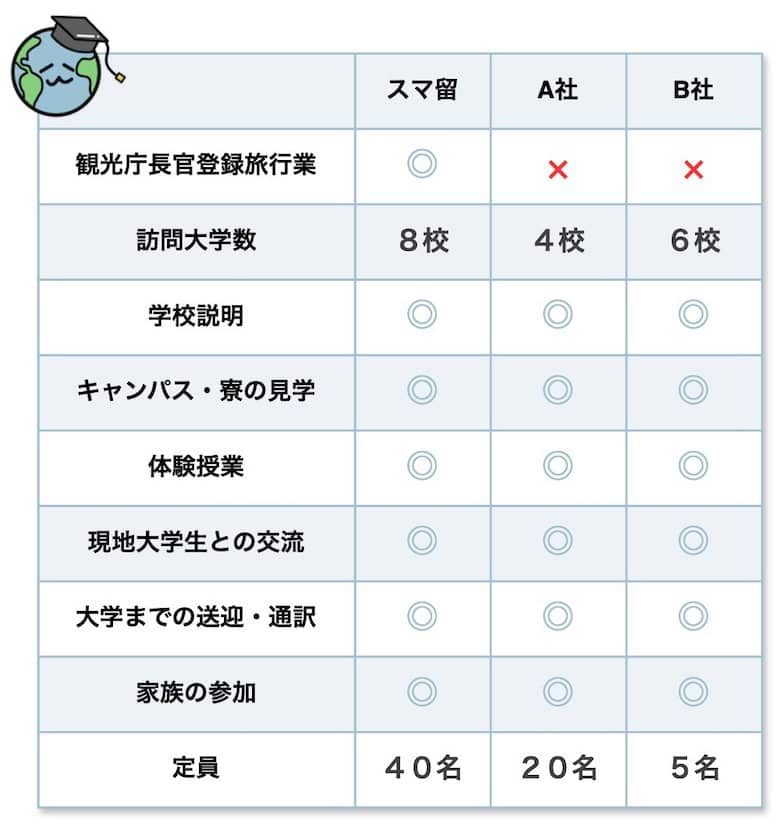 マレーシア大学見学ツアー比較表