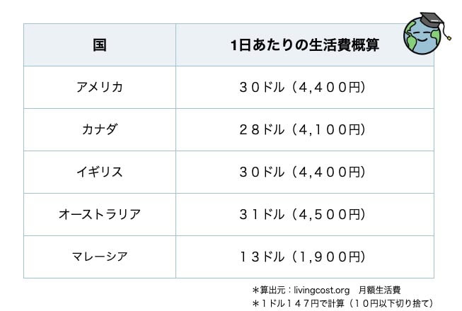 各国の1日あたりの生活費概算