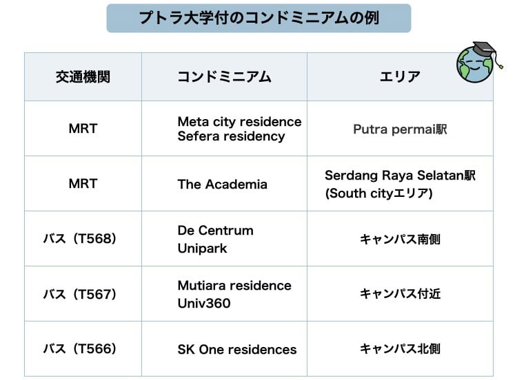 プトラ大学付近のコンドミニアムの例