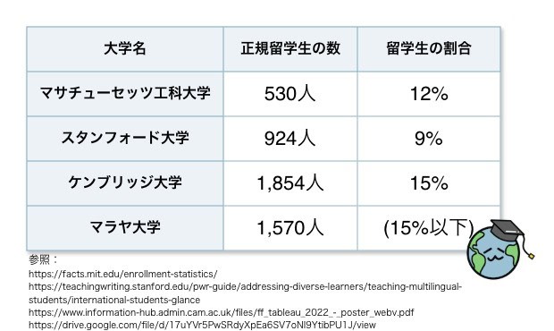 各国の留学生の数