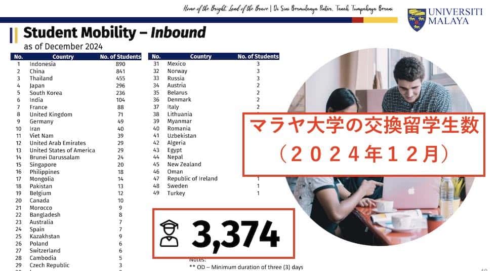マラヤ大学の交換留学生の数の例
