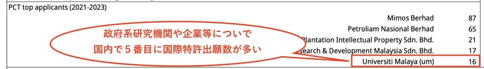 ２０２１年〜２０２３年のマレーシアのPCT（国際出願）数