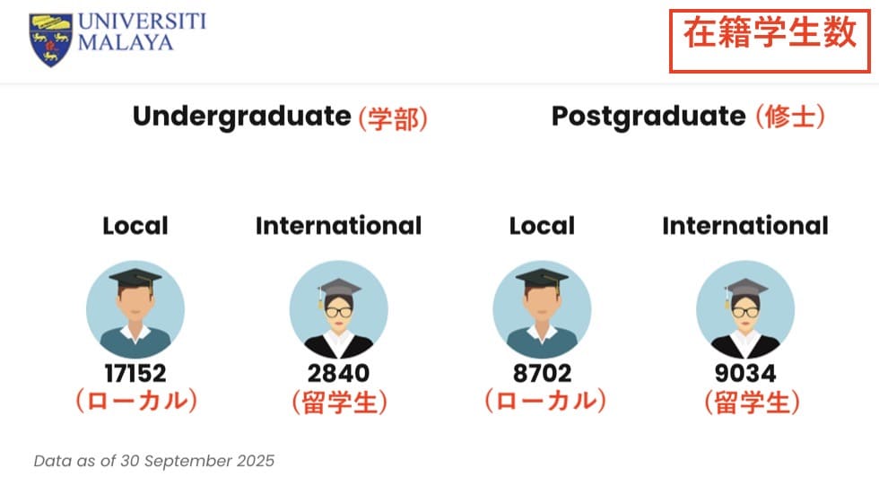 マラヤ大学の学生数