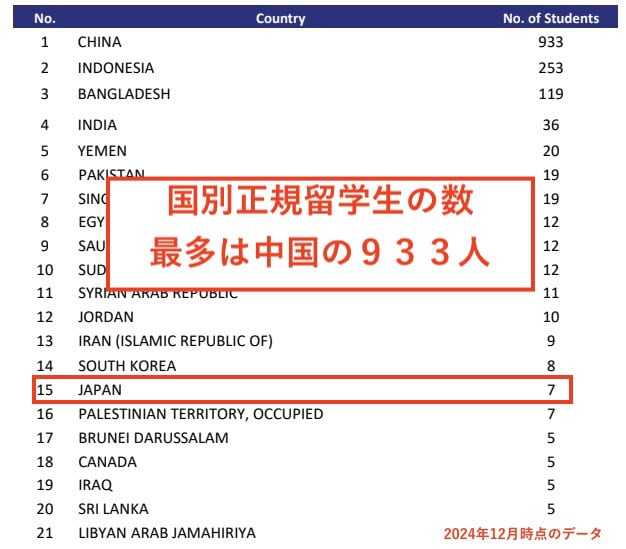 国別正規留学生の数