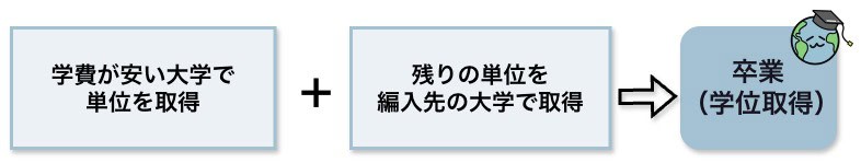 編入の仕組み