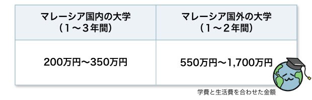 マレーシアの大学から編入した場合の留学費用概算