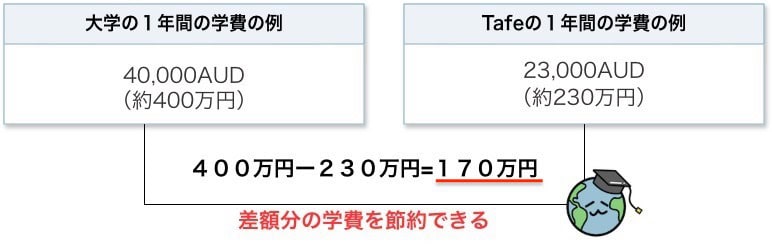 Tafeによる学費の節約