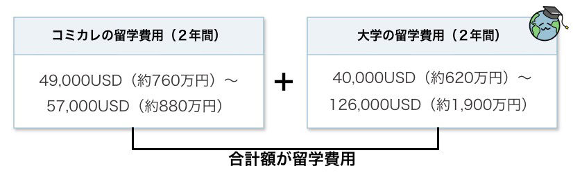 コミカレから編入する場合の留学費用